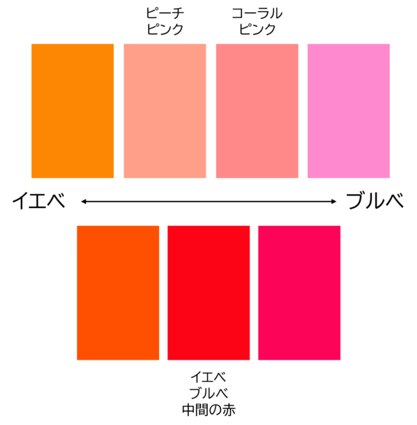 メイクカラー　ピンクのイエベブルべの違い
